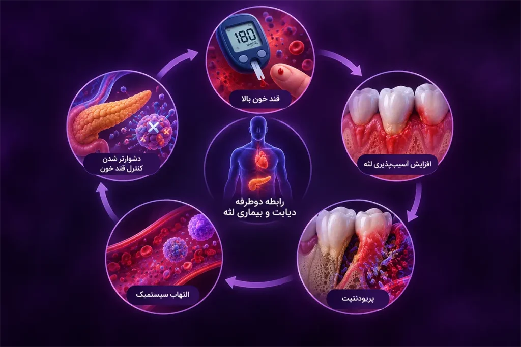 Diabetes gum disease cycle 1024x683